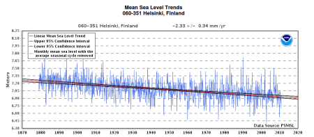 Sea_level_Helsinki