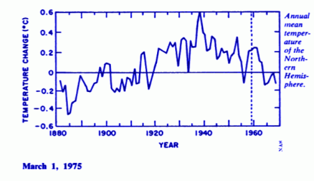 Temp_1880-1970_National_Academo_of_Sciences