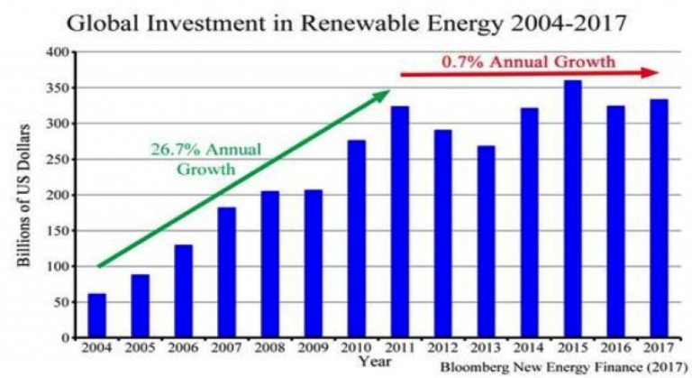 RenewableInvestment1-768x419_2011_2017.png