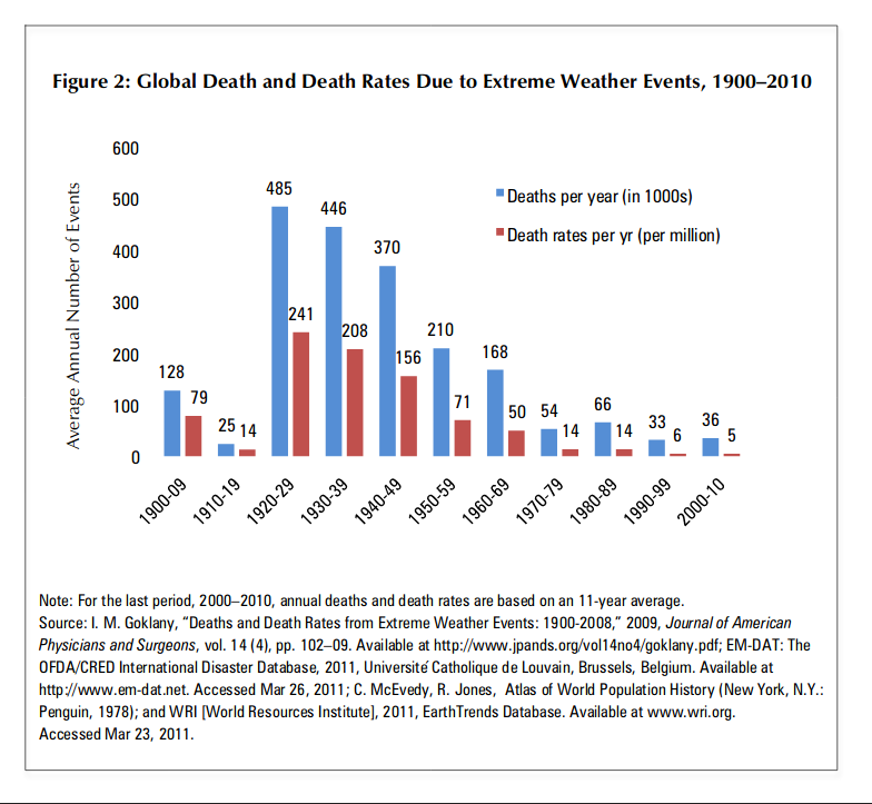 Deaths_extreme_weather