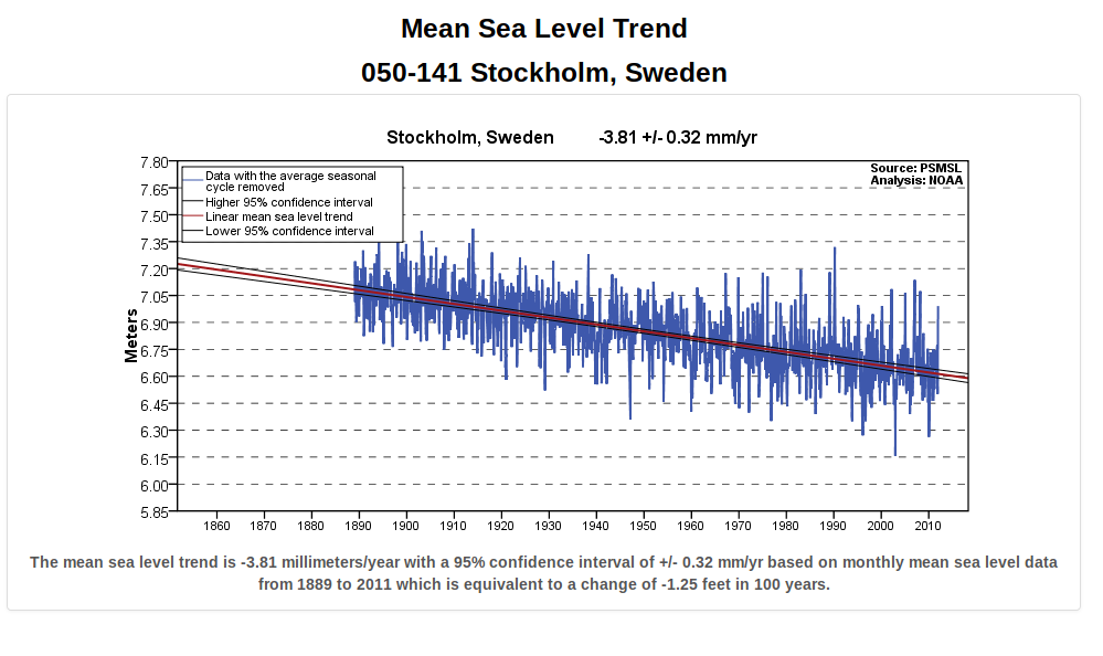 Sea_level_Stockholm