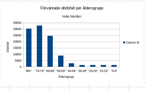 Dödsfall_per_åldersgrupp